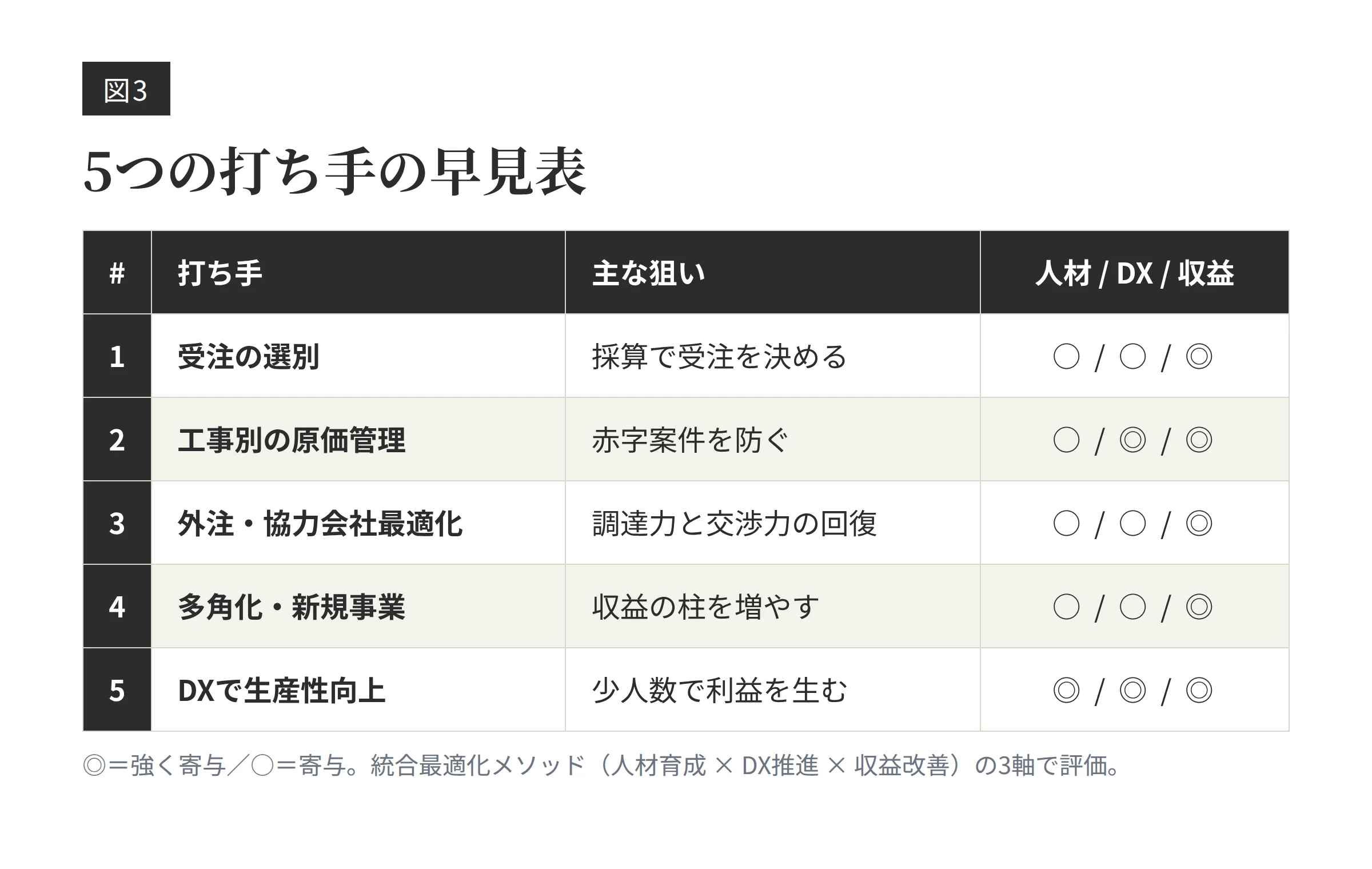 建設業の経営改善戦略5つの打ち手の早見表