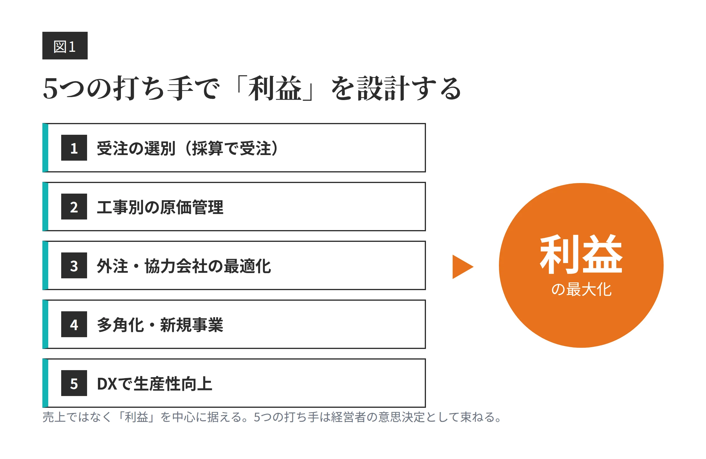 受注選別・原価管理・外注最適化・多角化・DXの5つの打ち手で利益を最大化する図