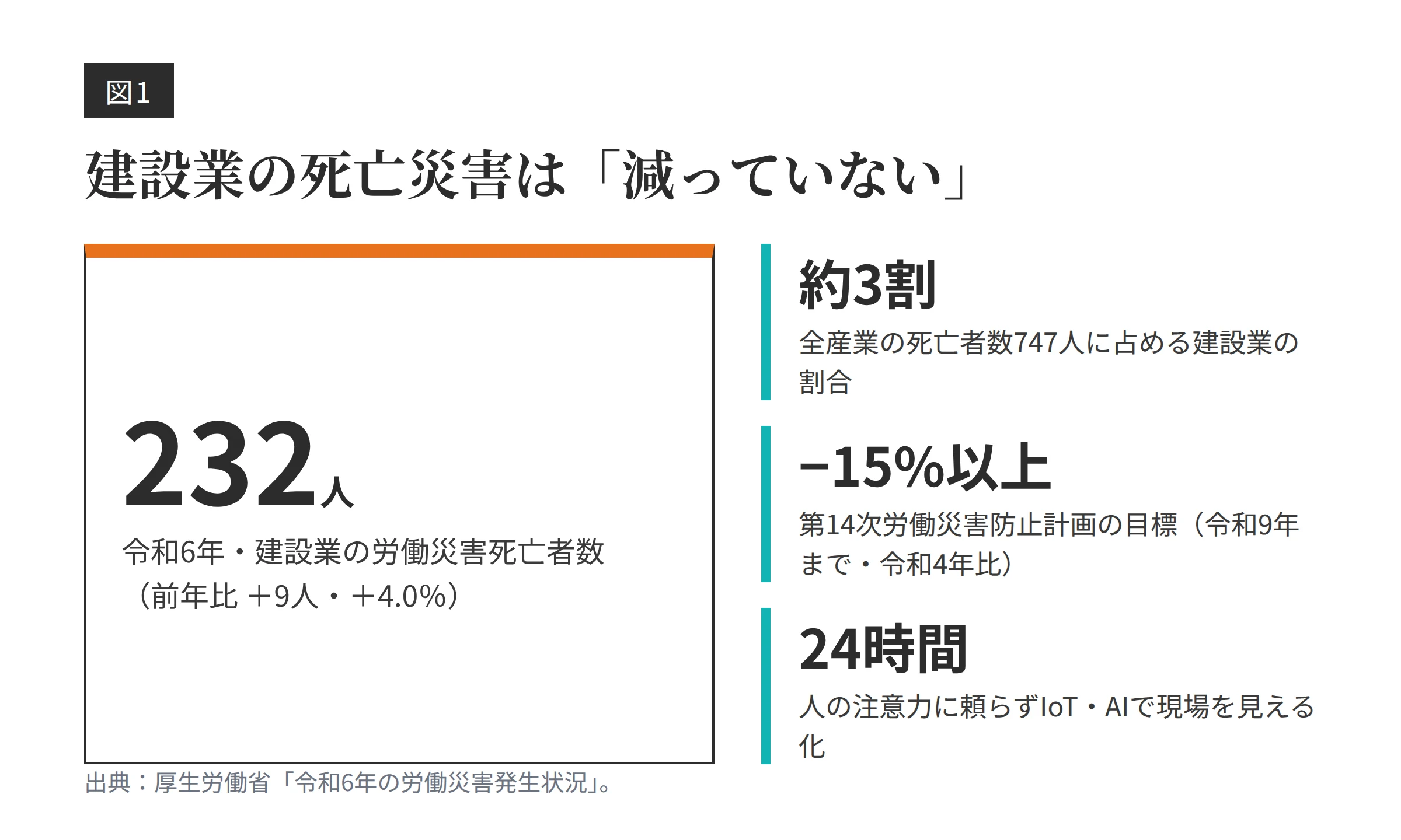 建設業の労働災害死亡者数232人と全産業の約3割を示す図