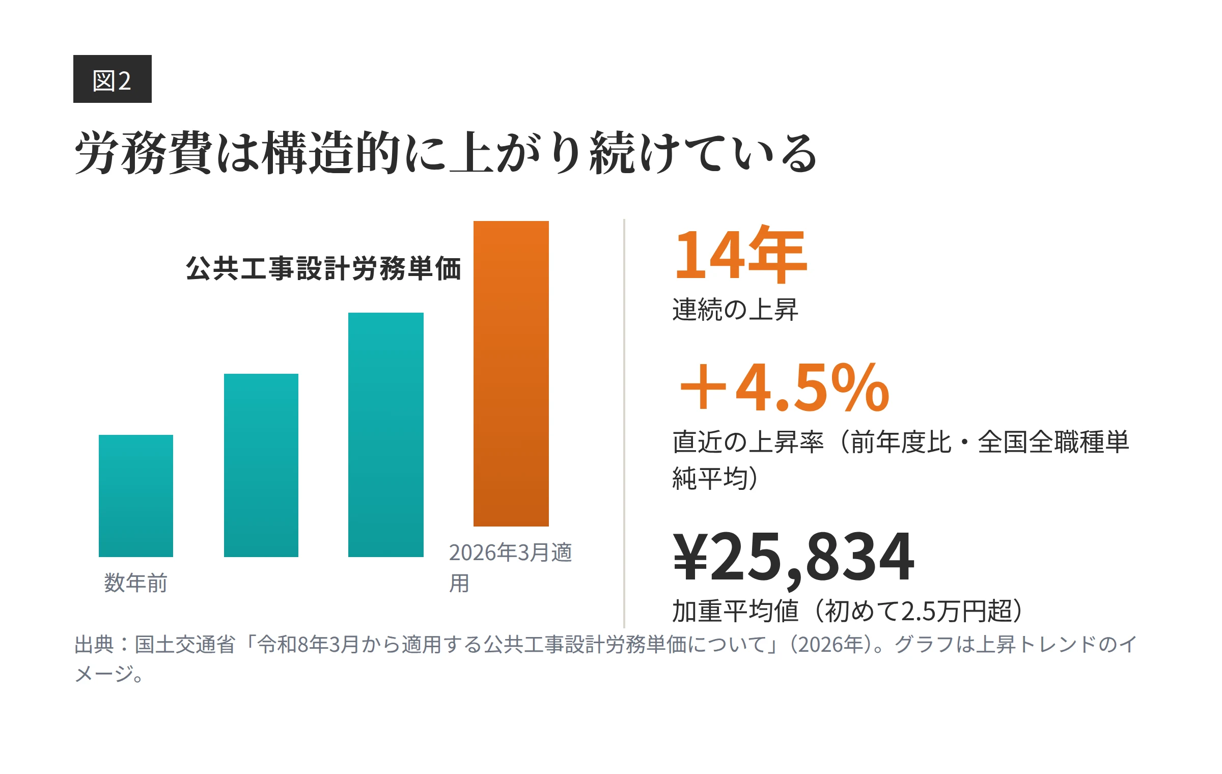 公共工事設計労務単価が14年連続上昇していることを示すグラフ