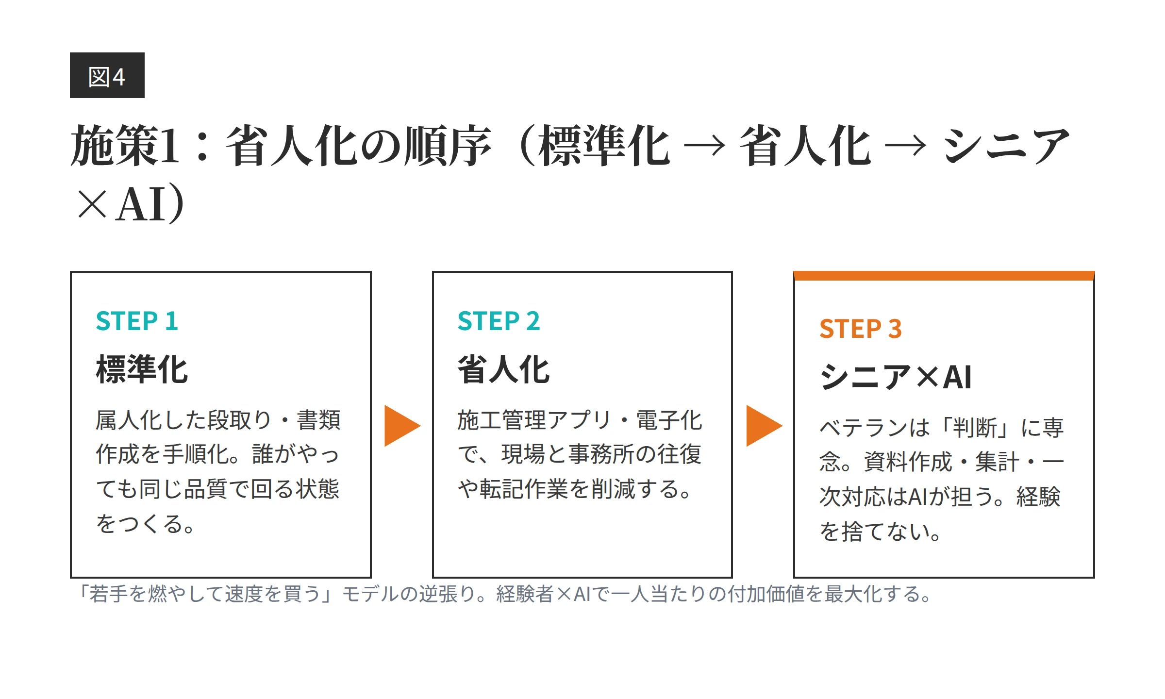 省人化の順序(標準化→省人化→シニア×AI)を示す図