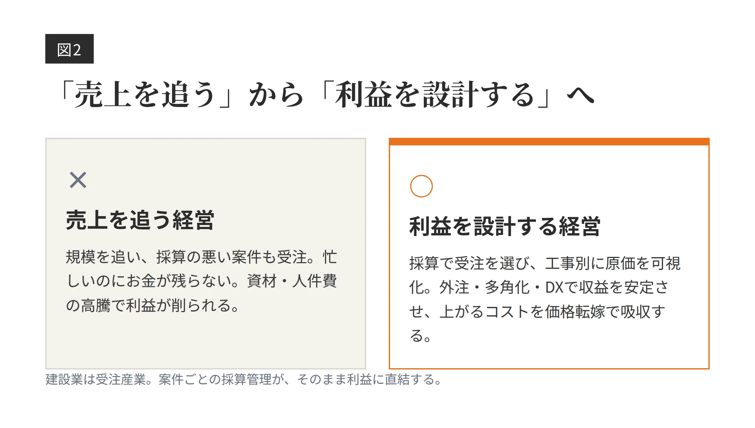 売上を追う経営から利益を設計する経営への転換を示す図