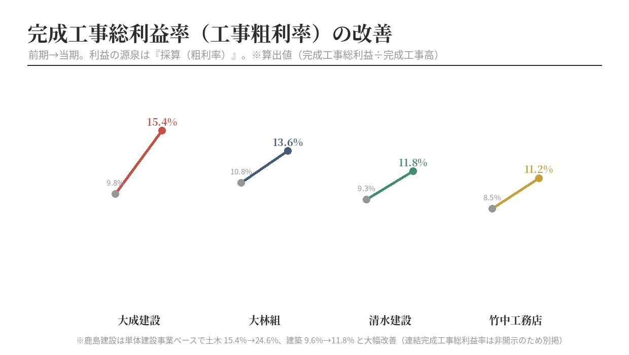 5社の完成工事総利益率(工事粗利率)の前期比改善