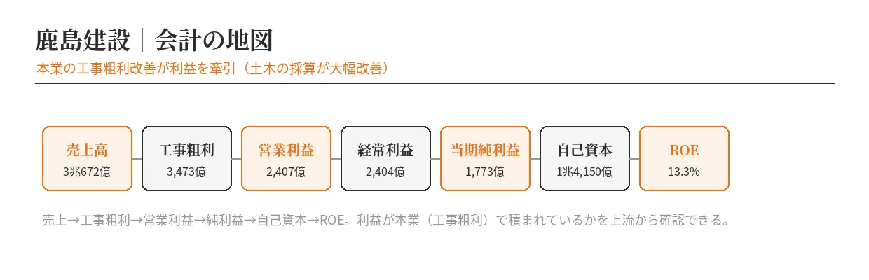 鹿島建設の会計の地図
