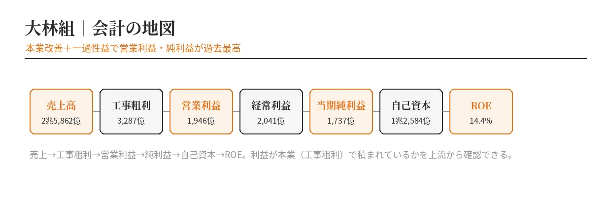 大林組の会計の地図