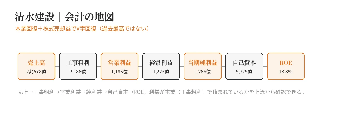 清水建設の会計の地図