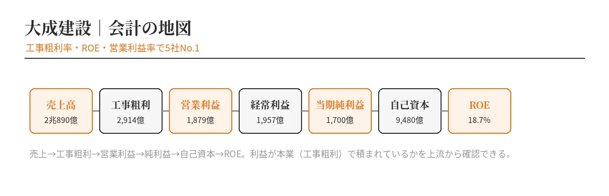 大成建設の会計の地図