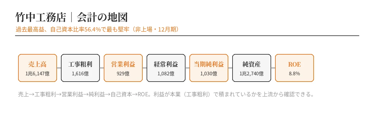 竹中工務店の会計の地図