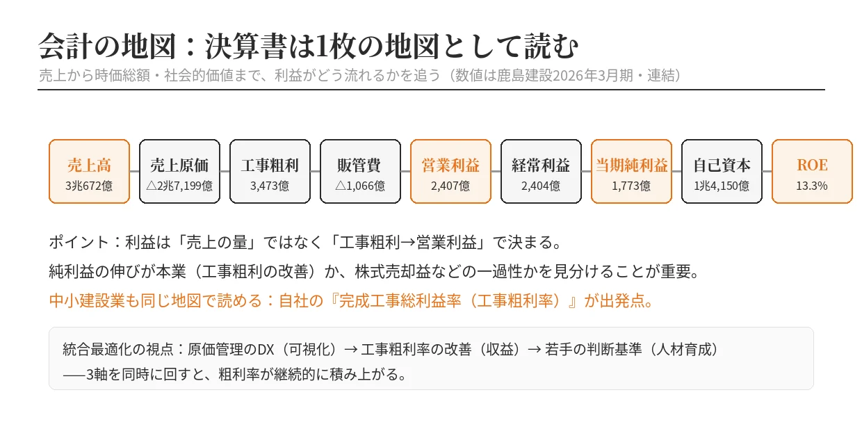 会計の地図をゼネコン決算に当てはめた全体フロー図