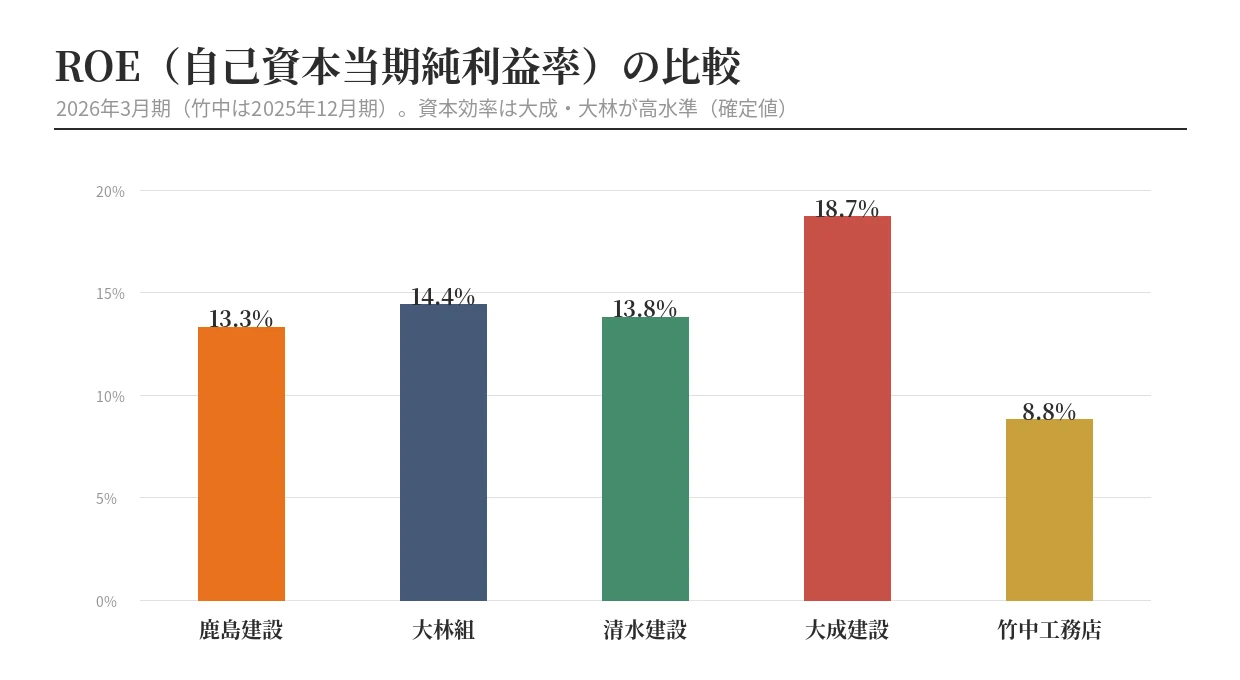 5社のROE(自己資本利益率)比較