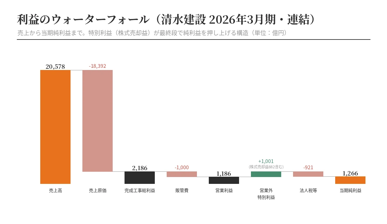 清水建設の利益ウォーターフォール(売上から純利益まで)