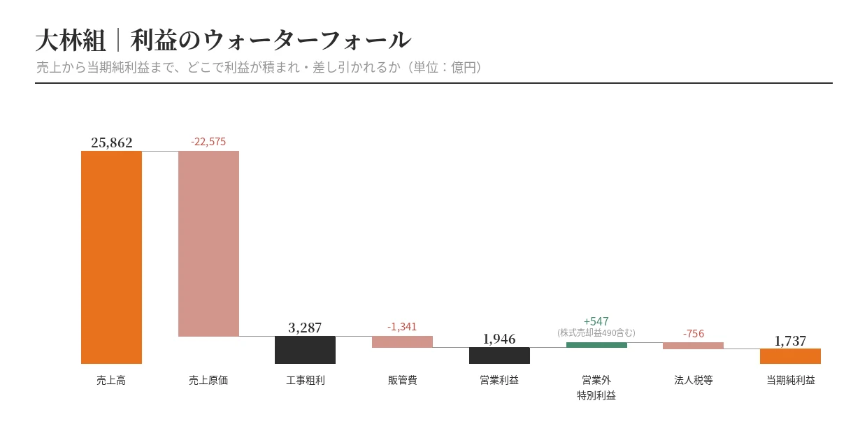 大林組の利益ウォーターフォール