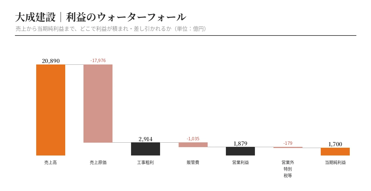 大成建設の利益ウォーターフォール