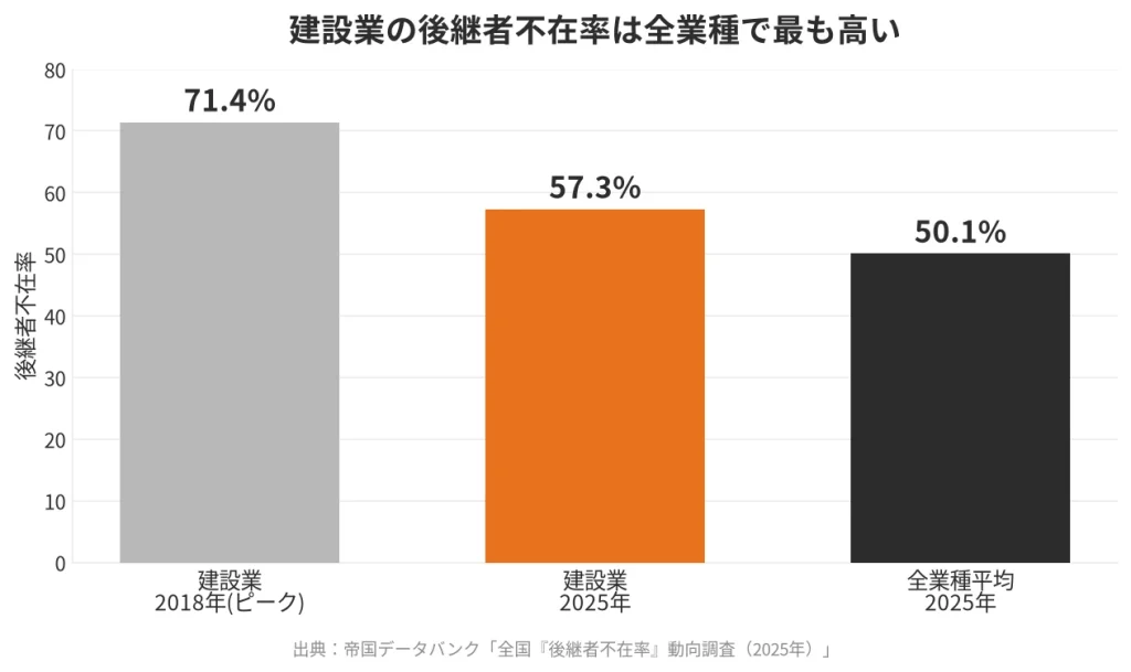 建設業の後継者不在率は2025年57.3%で全業種最高（帝国データバンク）