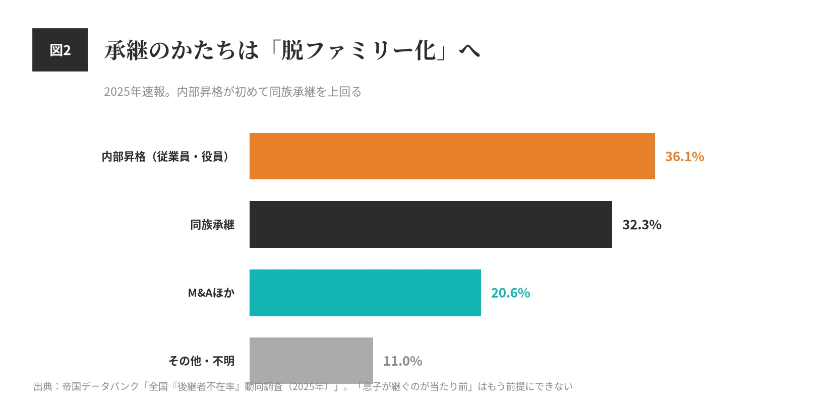 建設業の事業承継のかたち構成比(2025年速報)内部昇格36.1%・同族承継32.3%・M&Aほか20.6%で内部昇格が初めて同族承継を上回る(帝国データバンク)