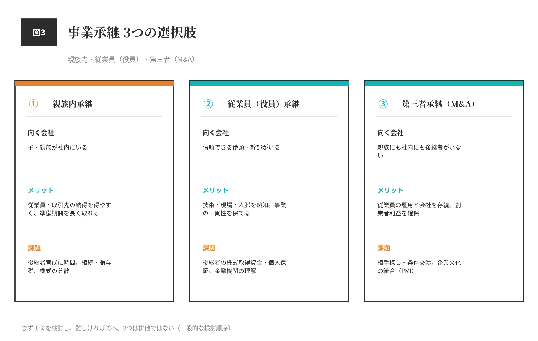 建設業の事業承継3つの選択肢の比較。親族内承継・従業員(役員)承継・第三者承継(M&A)の向く会社・メリット・課題