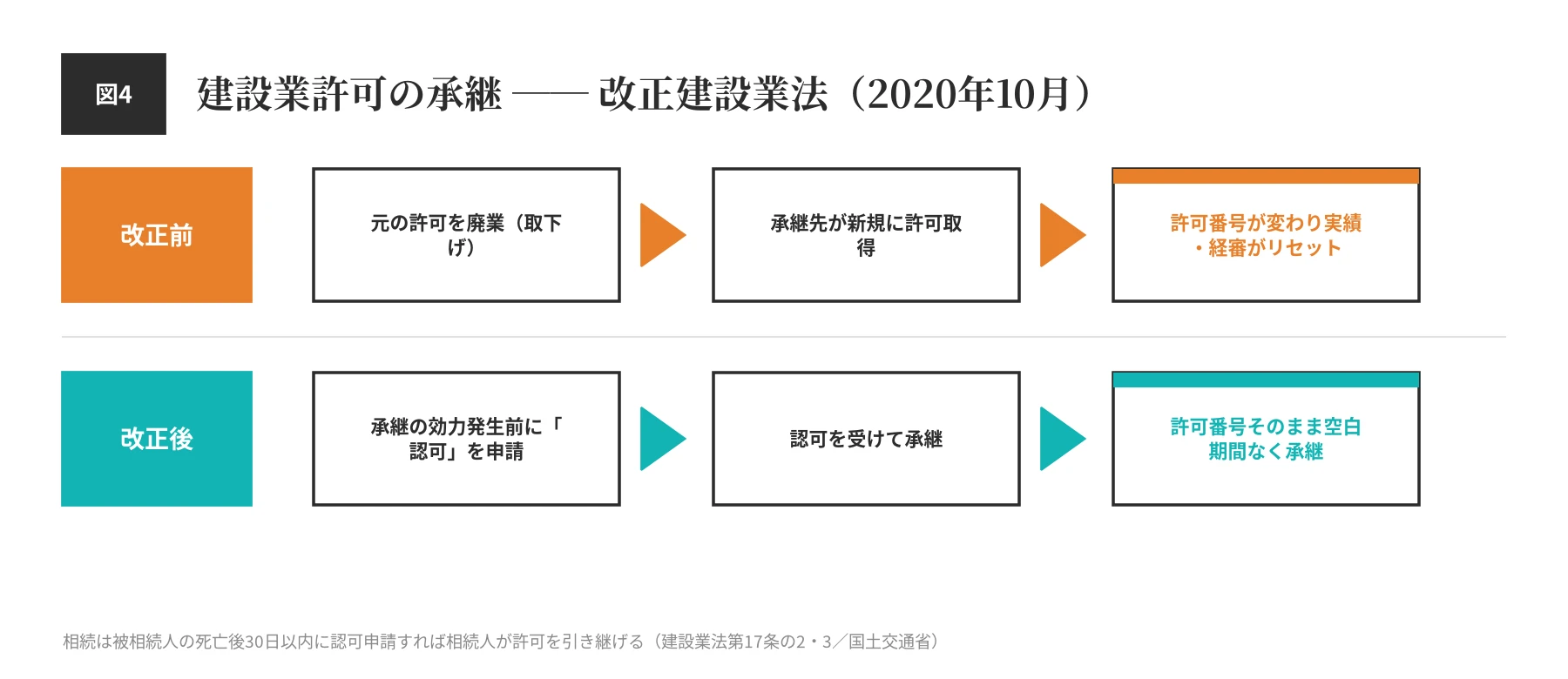 建設業許可の事業承継。改正建設業法2020年10月の改正前後比較。改正前は許可番号変更で実績・経審リセット、改正後は事前認可で空白期間なく承継