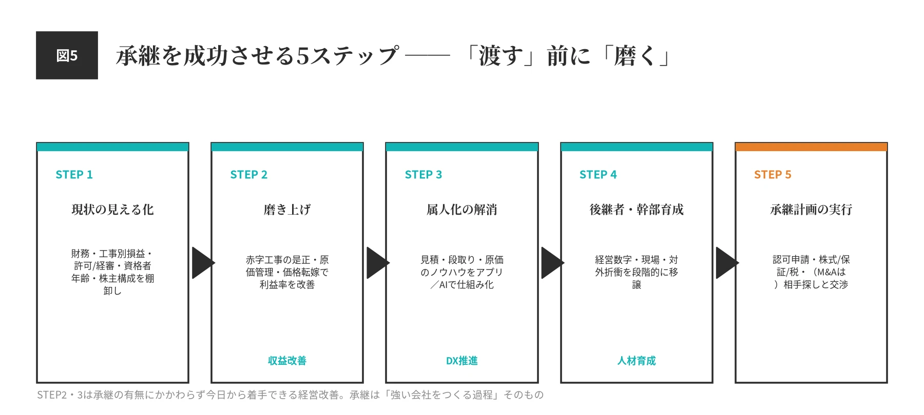 建設業の事業承継を成功させる5ステップ。現状の見える化→磨き上げ(収益改善)→属人化の解消(DX)→後継者・幹部育成(人材育成)→承継計画の実行