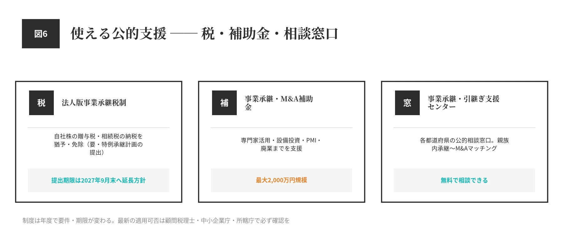 建設業の事業承継で使える公的支援。法人版事業承継税制・事業承継M&A補助金(最大2000万円)・事業承継引継ぎ支援センター