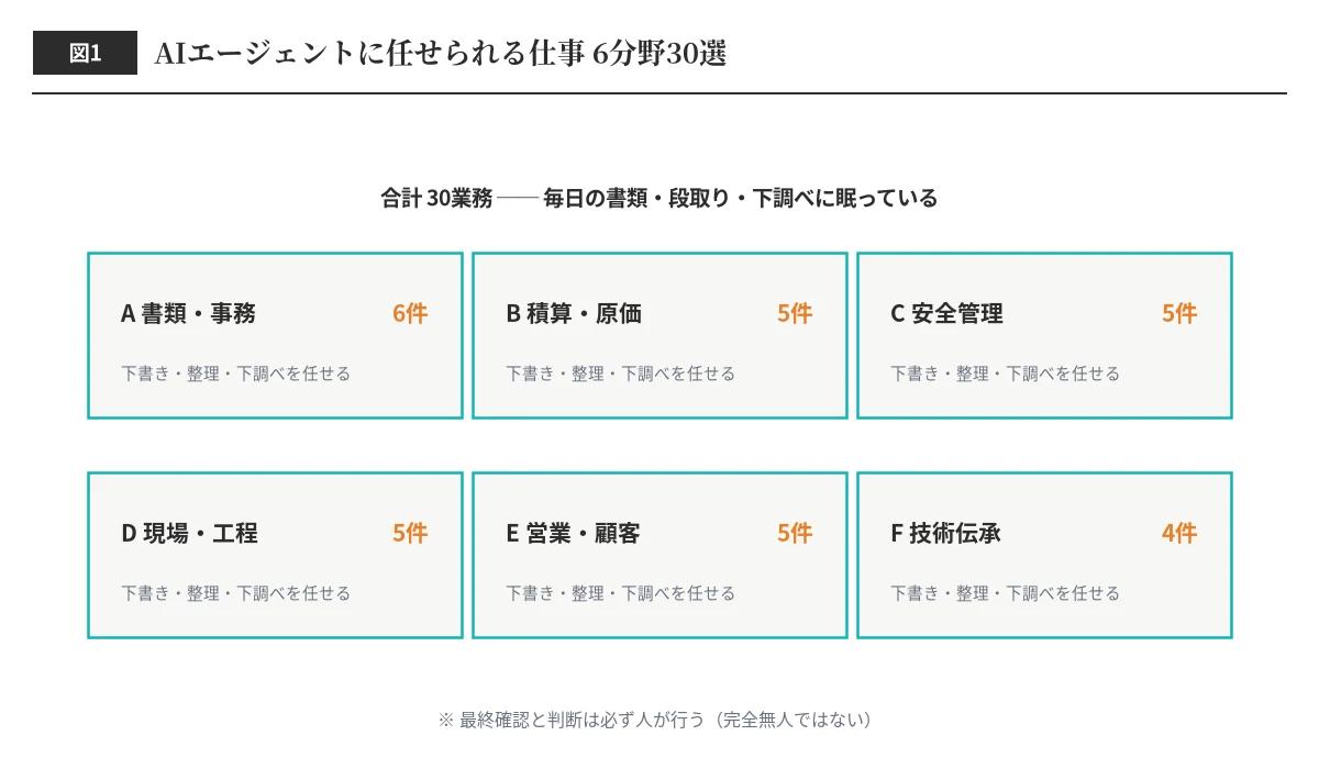 AIエージェントに任せられる仕事6分野30選の全体マップ