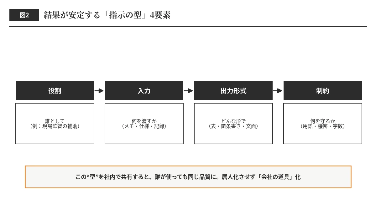 AIエージェントへの指示の型4要素