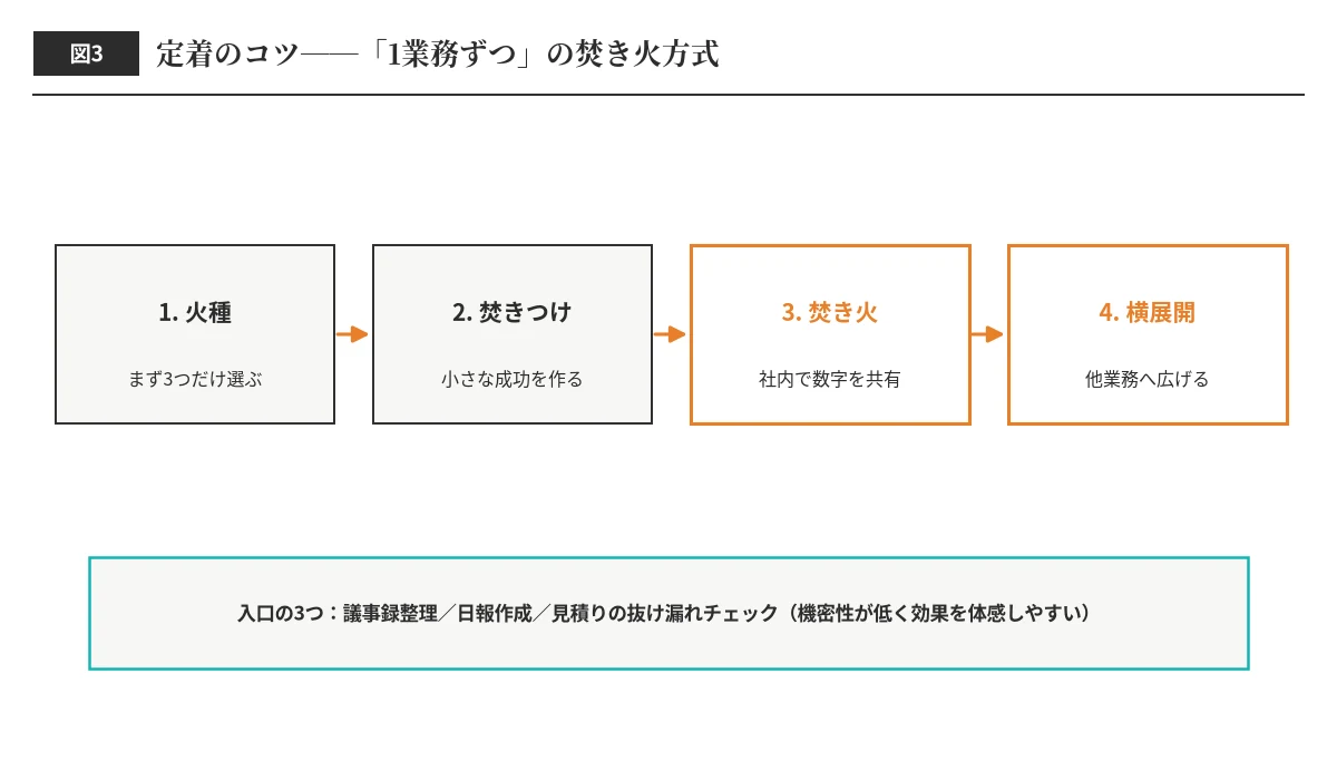 AIエージェント定着の焚き火方式