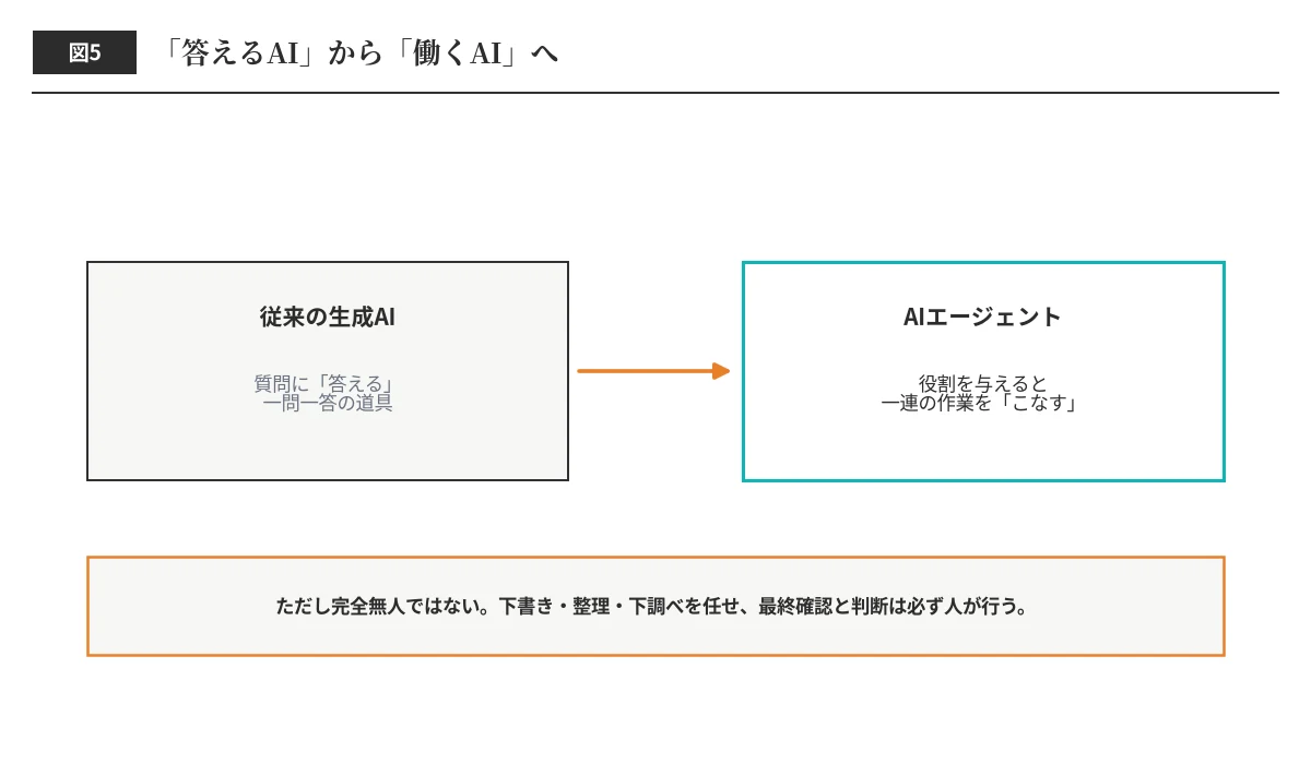答えるAIから働くAIへ