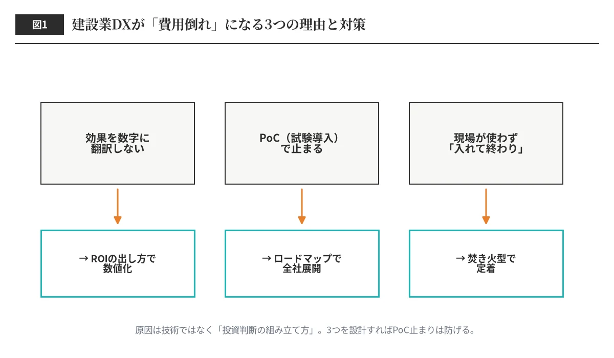 建設業DXが費用倒れになる3つの理由と対策