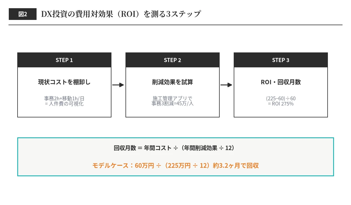 建設業DX投資の費用対効果(ROI)を測る3ステップ