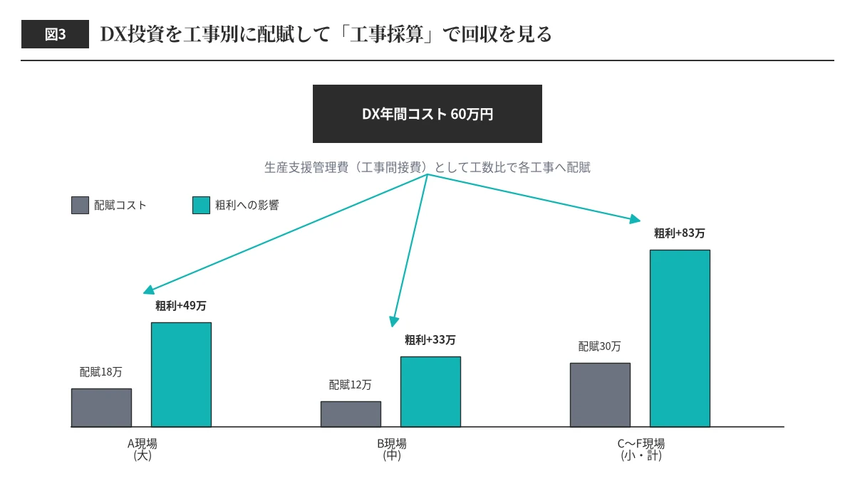 建設業DX投資を工事別に配賦して工事採算で回収を見る図