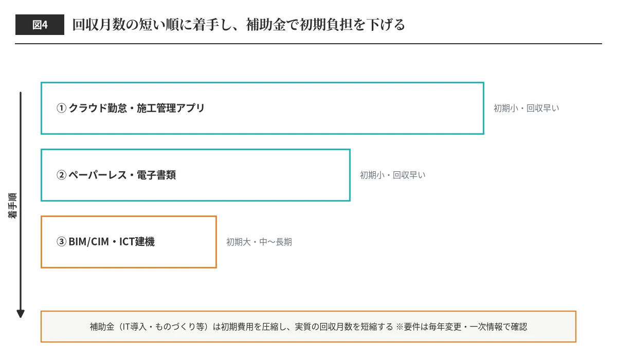 建設業DXは回収月数の短い順に着手し補助金で初期負担を下げる