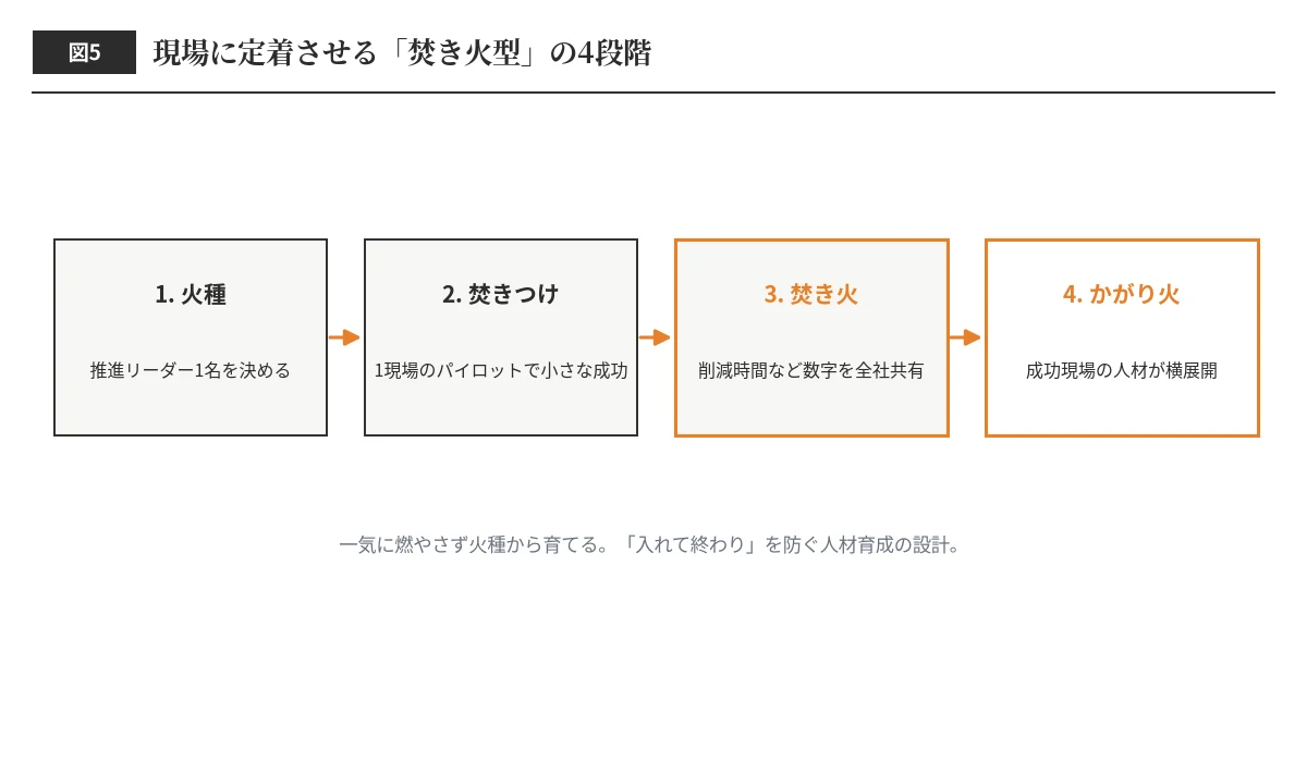建設業DXを現場に定着させる焚き火型の4段階