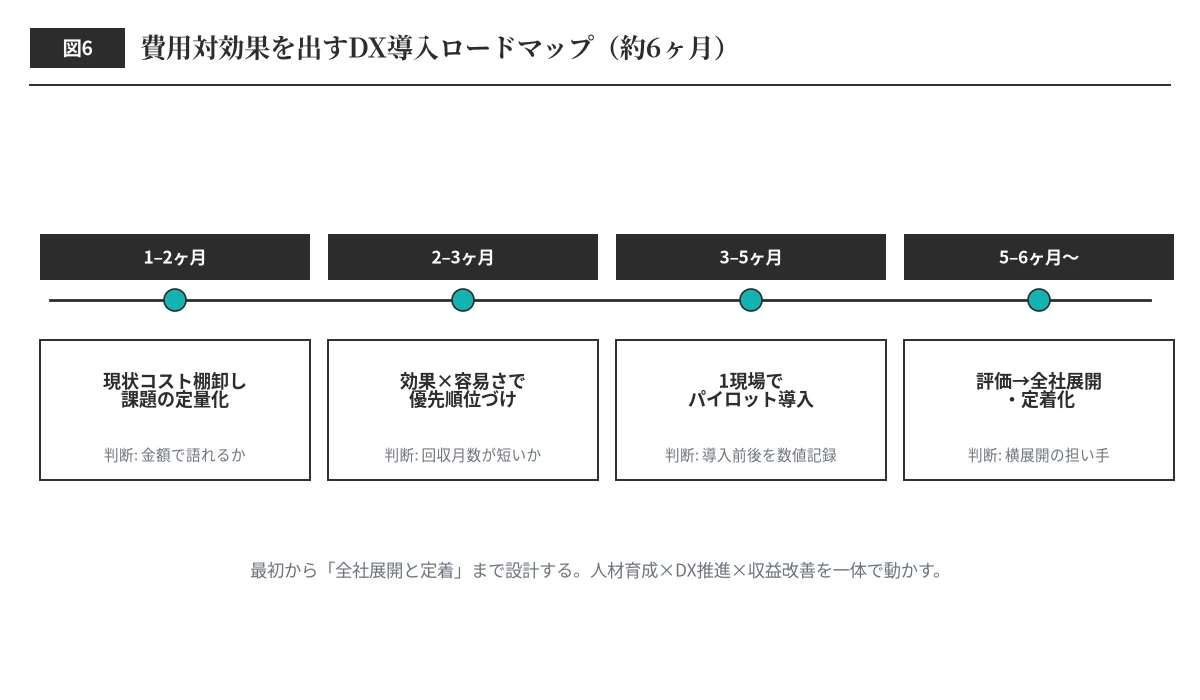 建設業DX導入ロードマップ(約6ヶ月)