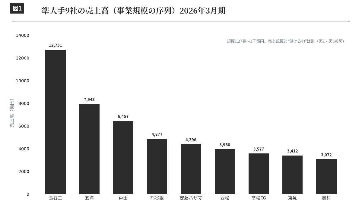 準大手ゼネコン9社の売上高2026年3月期