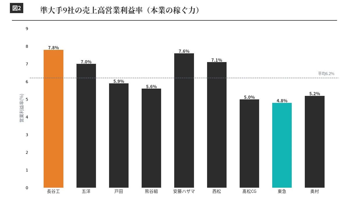 準大手ゼネコン9社の営業利益率