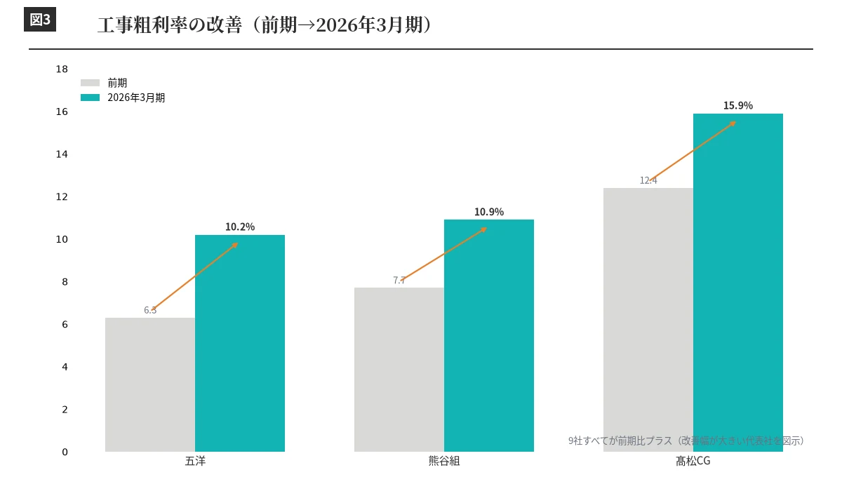 工事粗利率の改善
