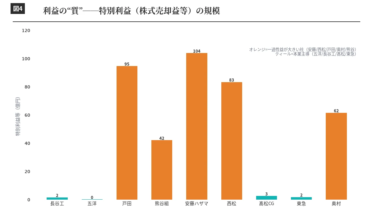 利益の質・特別利益の規模
