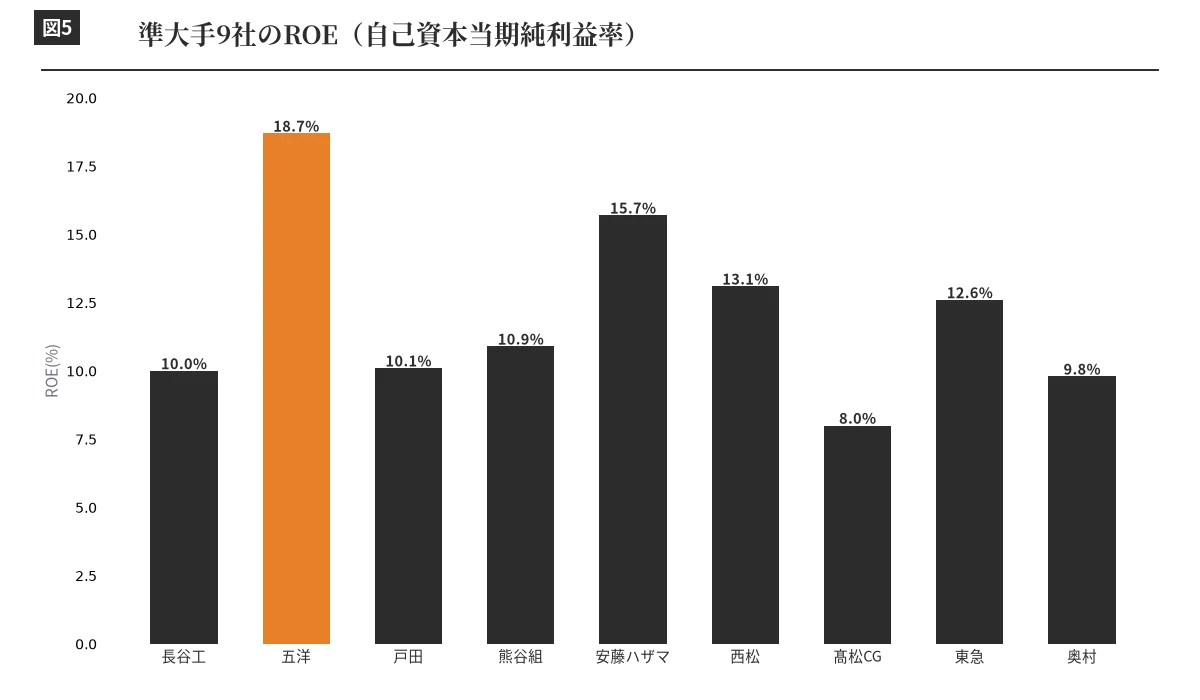 準大手9社のROE