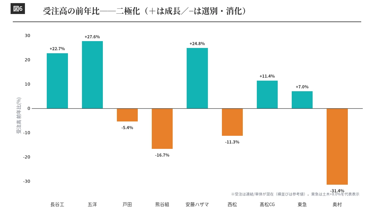 受注高前年比の二極化