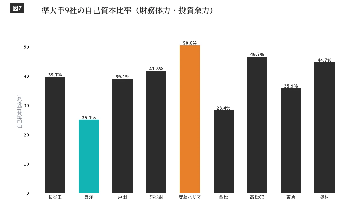 準大手9社の自己資本比率