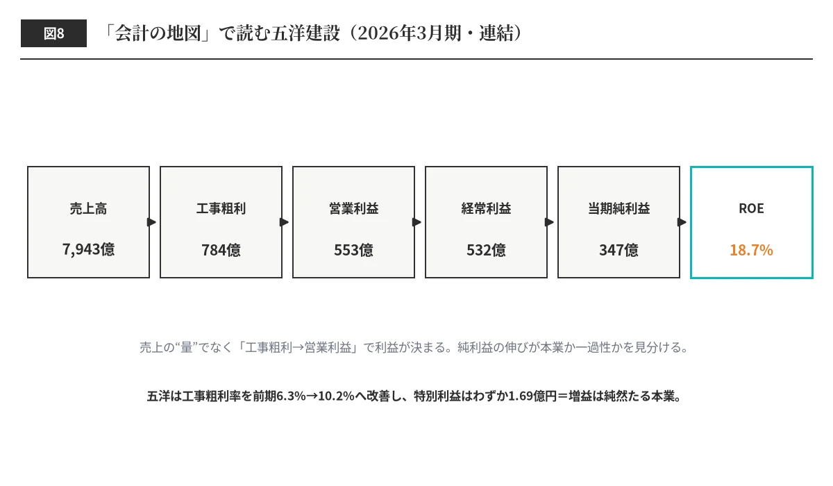 会計の地図で読む五洋建設