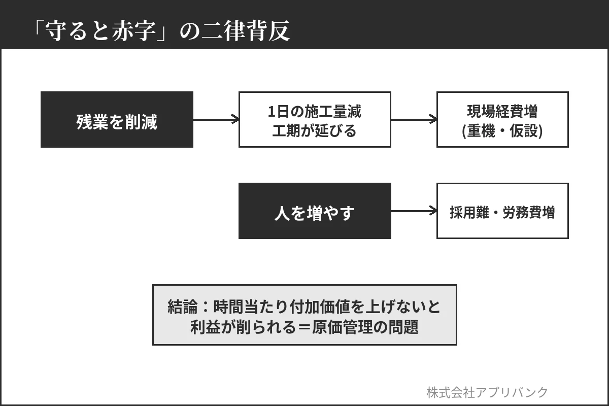 建設業で残業を守ると赤字になる、両立しにくい因果の図