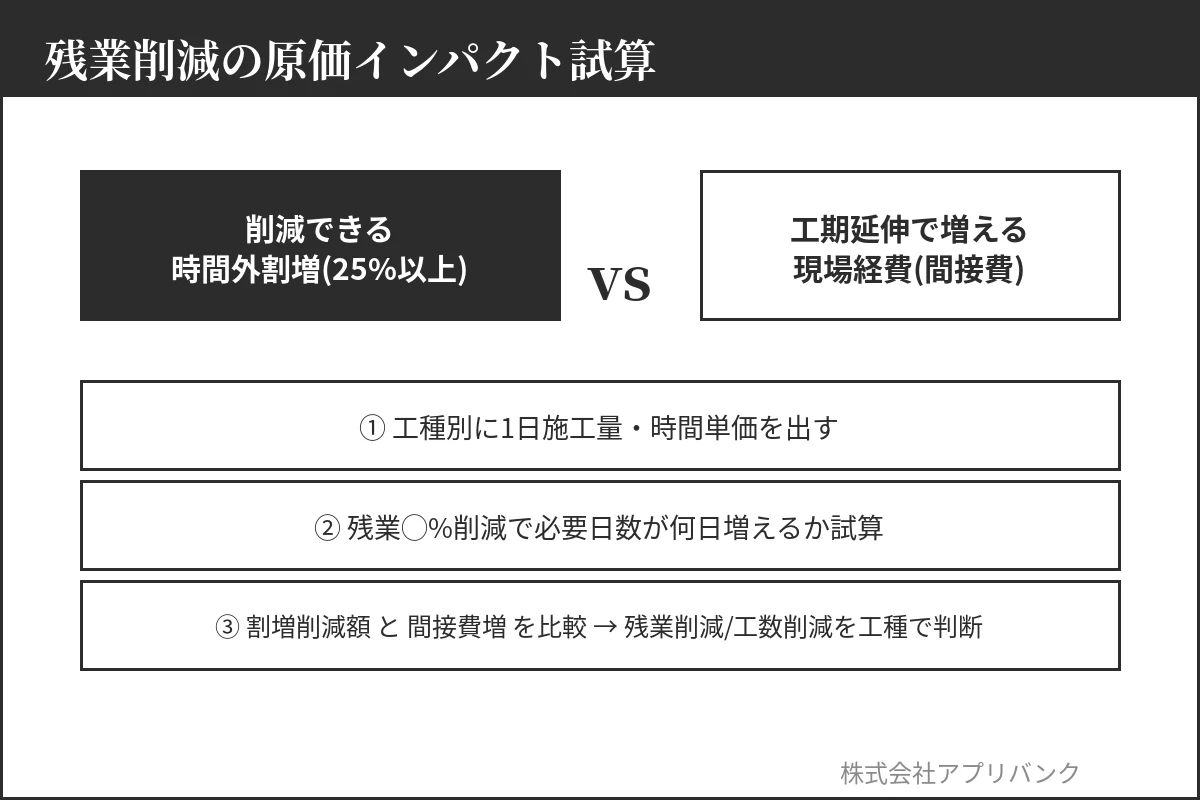 残業削減が原価にどう効くかを試算する3ステップ