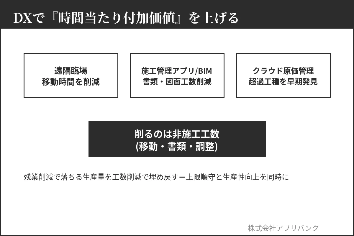 建設DXで移動・書類・調整など施工以外の時間をへらす図