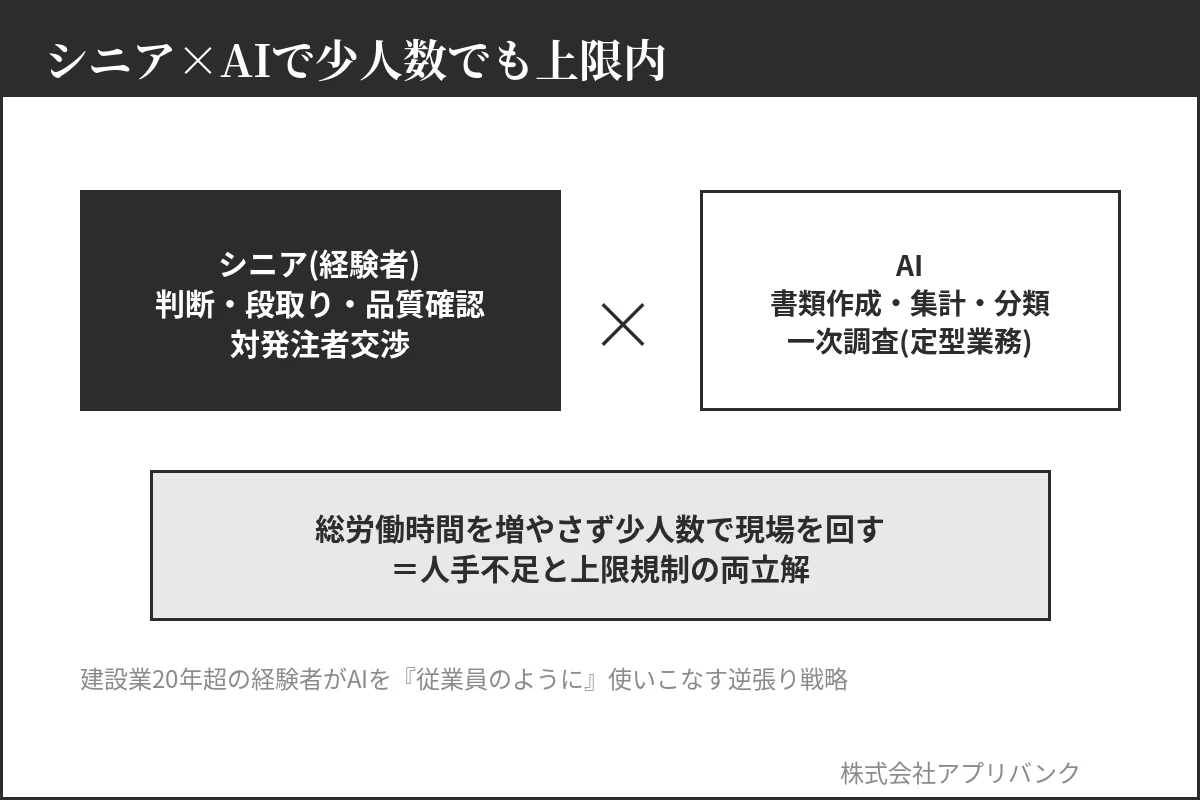 シニア×AIで少人数でも上限内に収める業務分担マップ