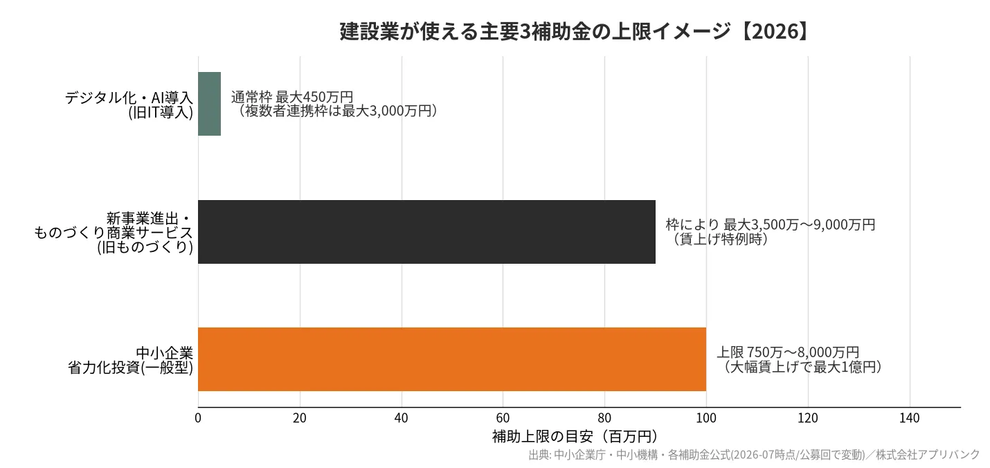 建設業が使える主要3補助金の補助上限比較【2026】
