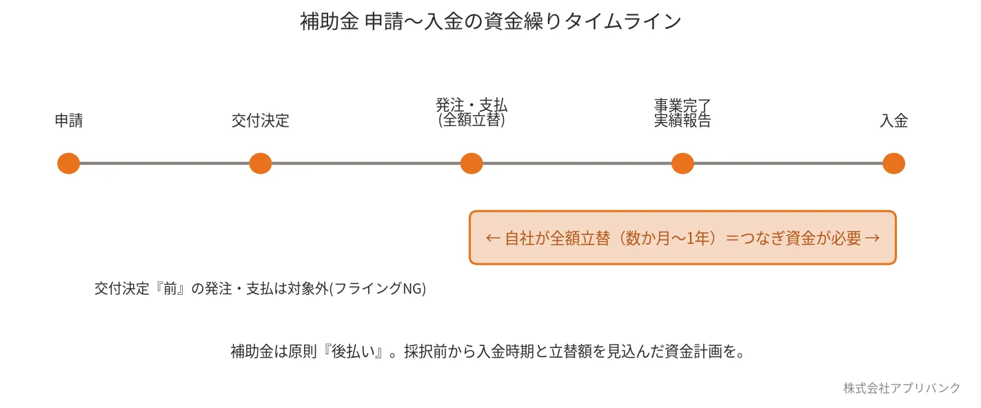 補助金の後払い資金繰りタイムライン