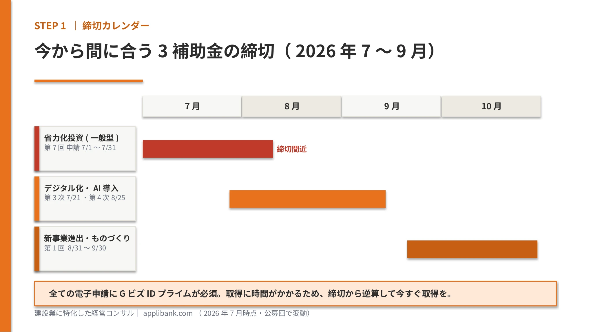 建設業が使える3補助金の締切カレンダー2026年7-9月