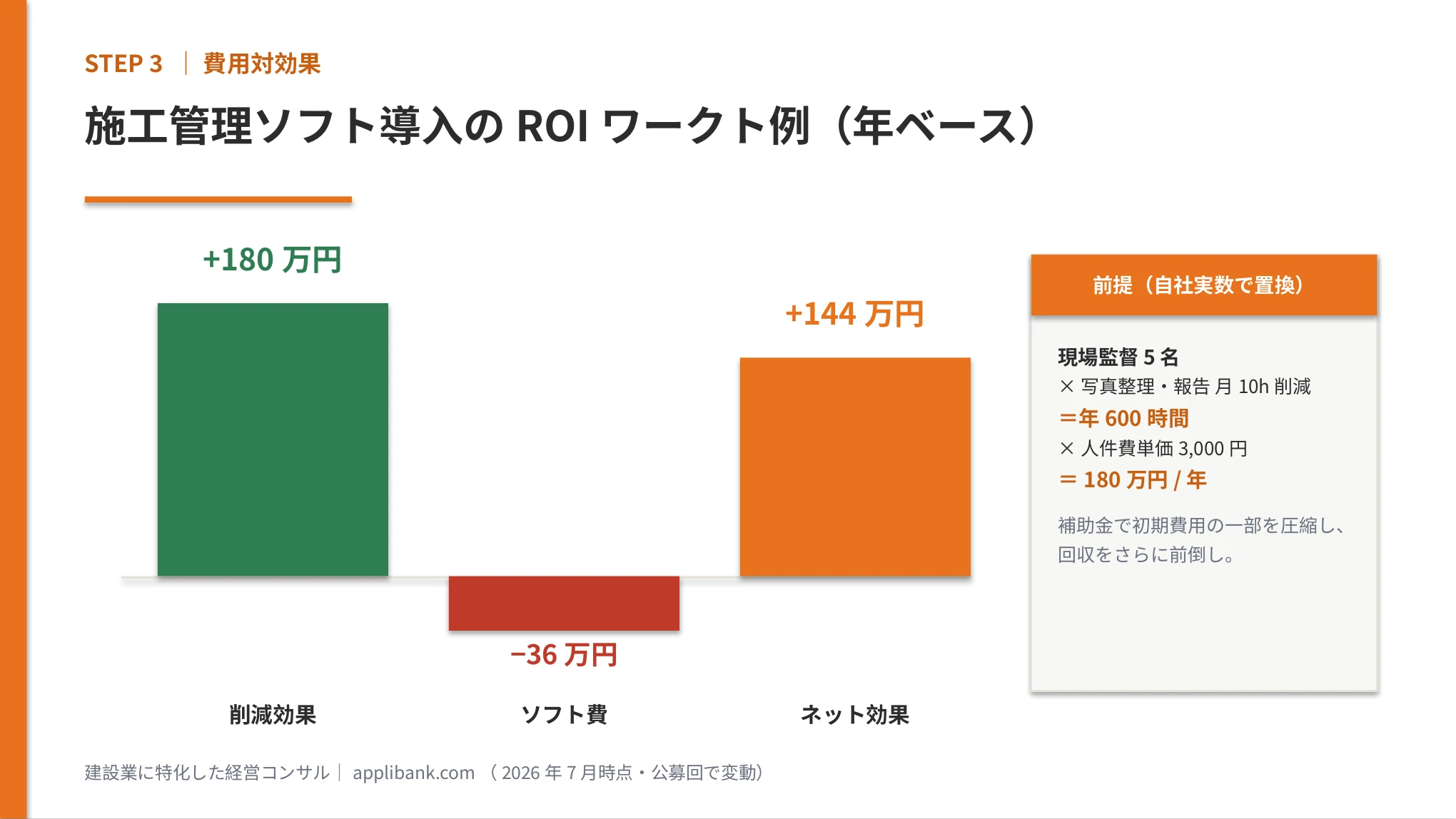 施工管理ソフト導入のROIワークト例(年ベース)