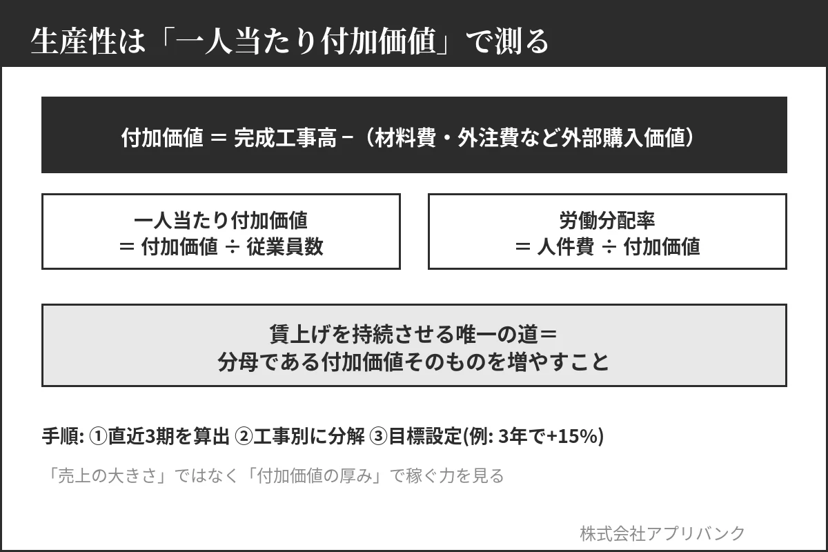 一人当たり付加価値と労働分配率の計算式|建設業の生産性指標